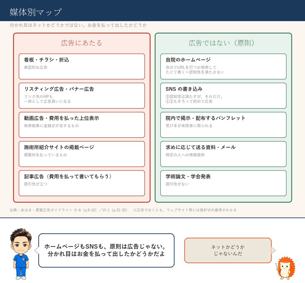 媒体別マップ。広告にあたるものと、あたらないもの