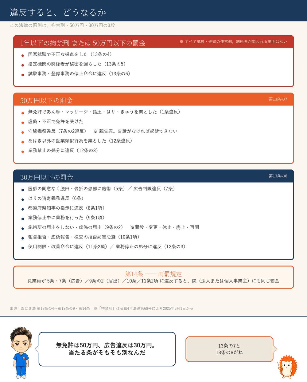 罰則の一覧