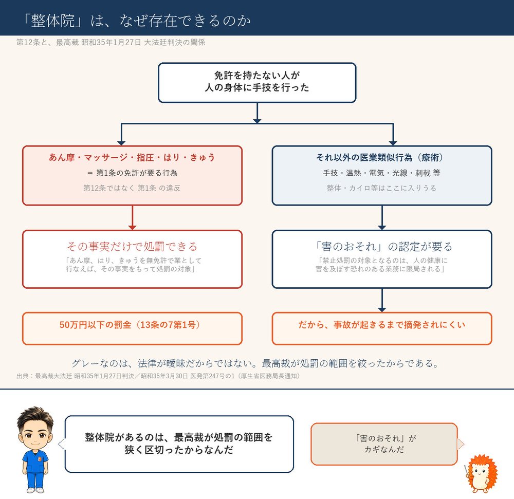 医業類似行為の分岐