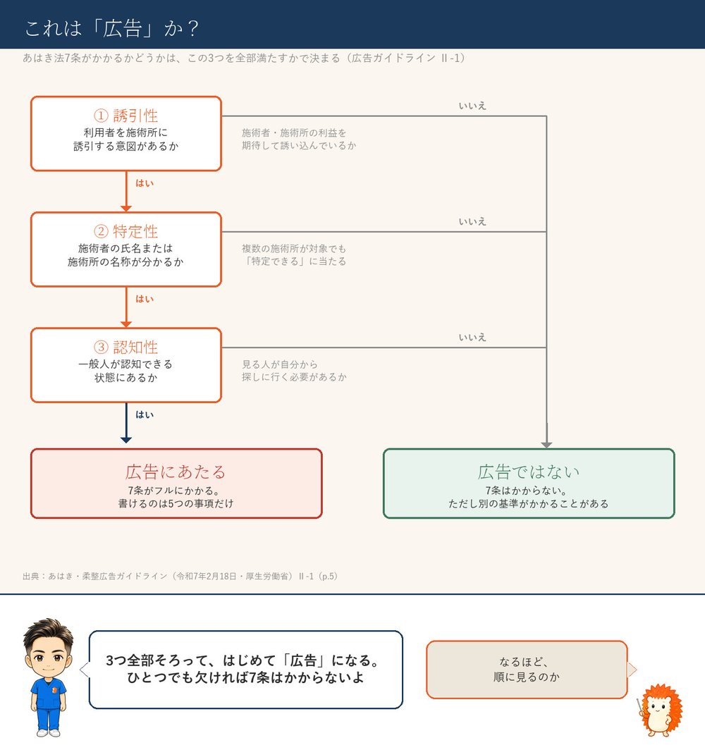 広告の3要件（誘引性・特定性・認知性）