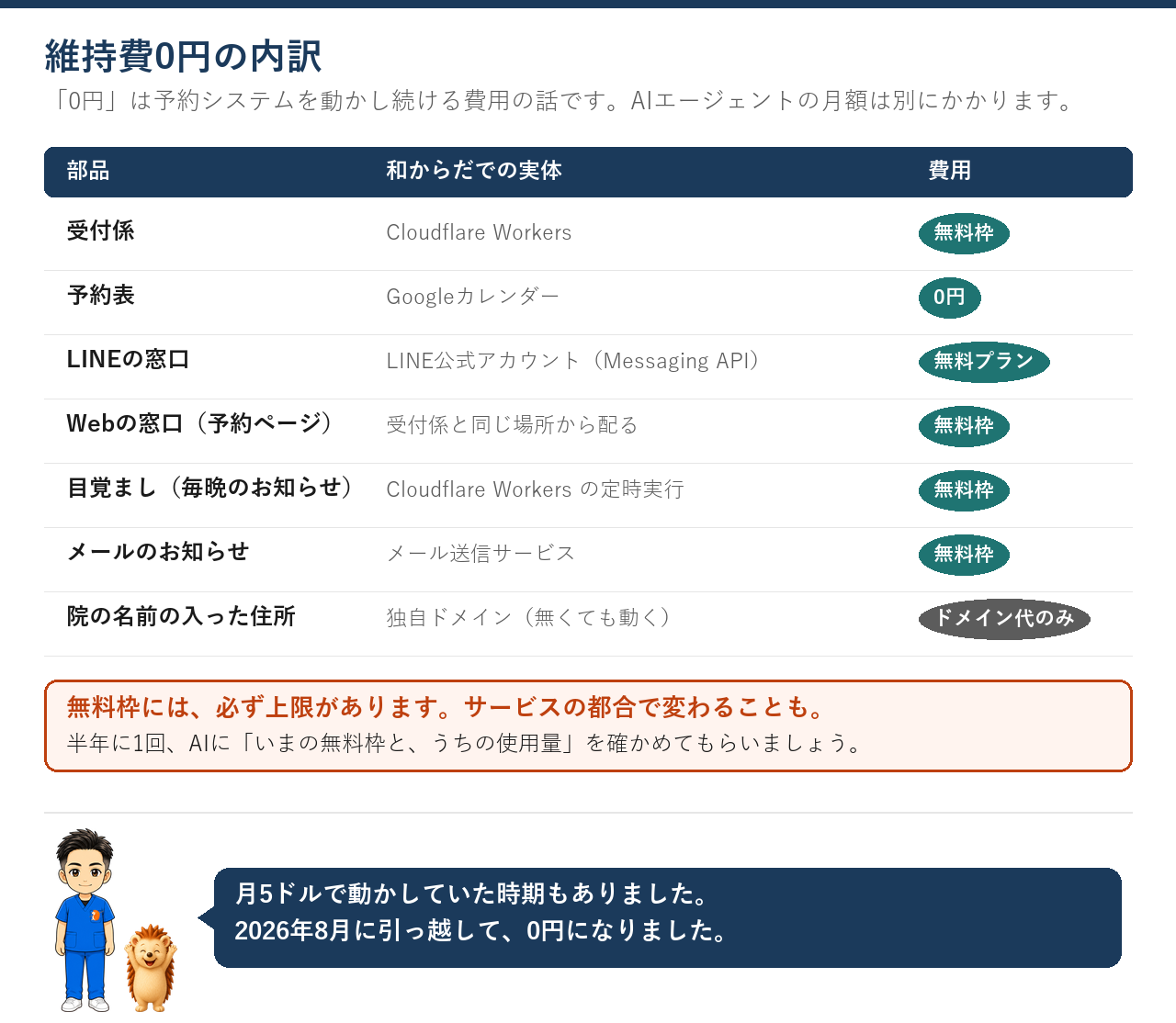 受付係・予約表・LINEの窓口・Webの窓口・目覚まし・メールのお知らせは無料枠や無料プラン。院の名前の入った住所はドメイン代のみ