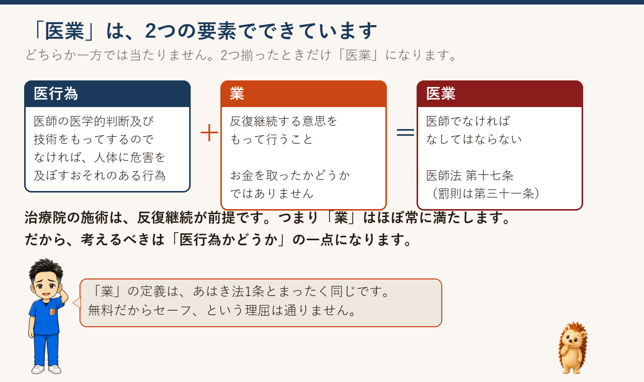 医業は、医行為と業（反復継続する意思）の2つがそろったときだけ成立する
