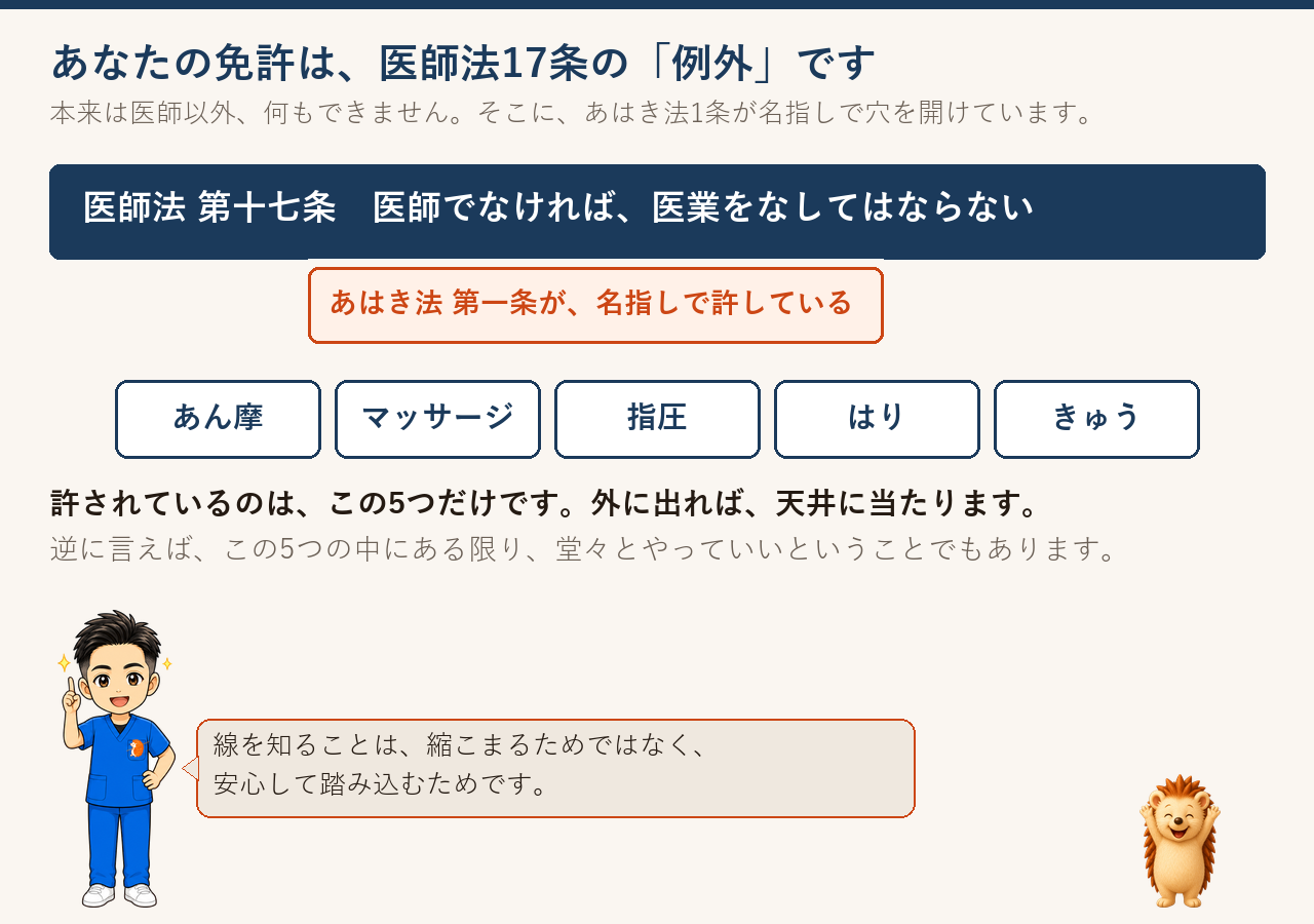 医師法17条という天井に、あはき法1条が名指しで穴を開けている図