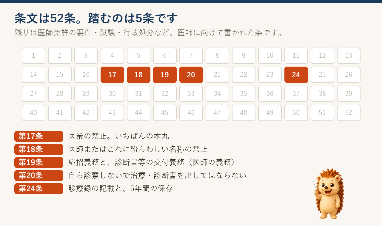 医師法の全52条のうち、治療院が踏むのは第17・18・19・20・24条の5条だけ