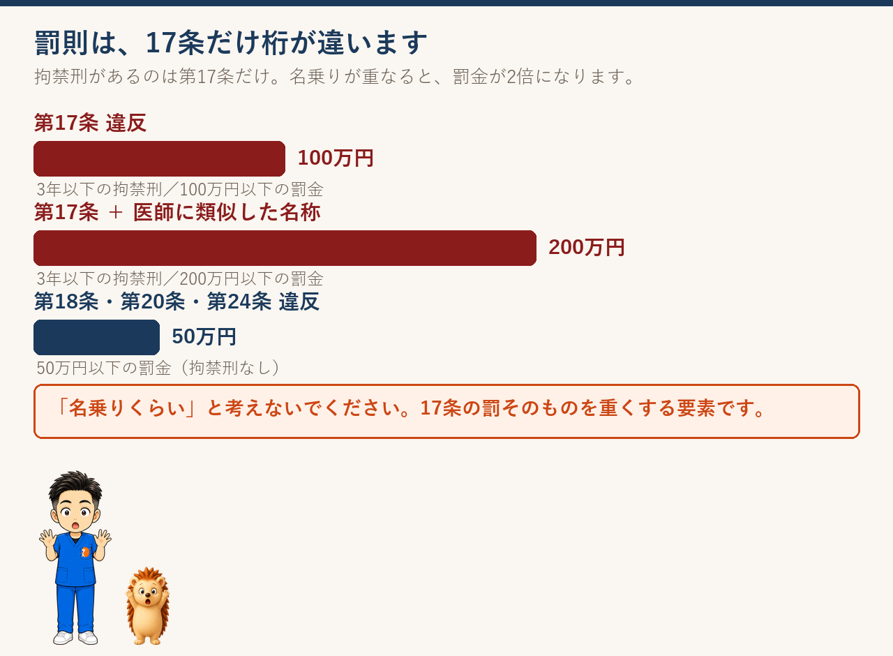第17条違反は3年以下の拘禁刑か100万円以下の罰金。名乗りが重なると200万円。18条20条24条は50万円