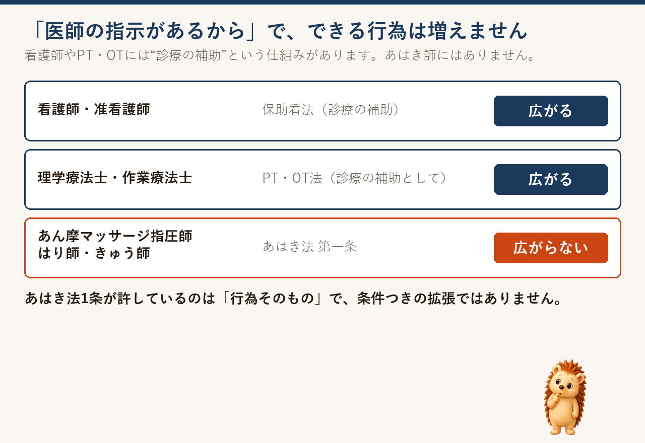 看護師とPT・OTは医師の指示で業務が広がるが、あはき師は広がらないことを示す表