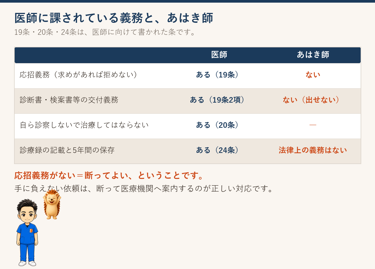 応招義務・診断書の交付義務・診療録の保存について、医師とあはき師を並べた表