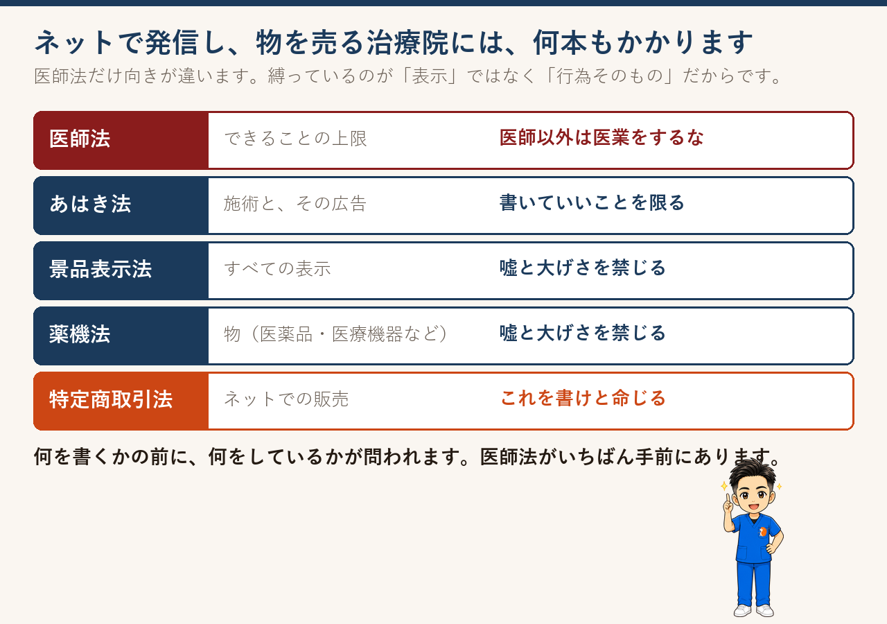 医師法・あはき法・景品表示法・薬機法・特定商取引法が、それぞれ何をどの向きで縛っているかの表