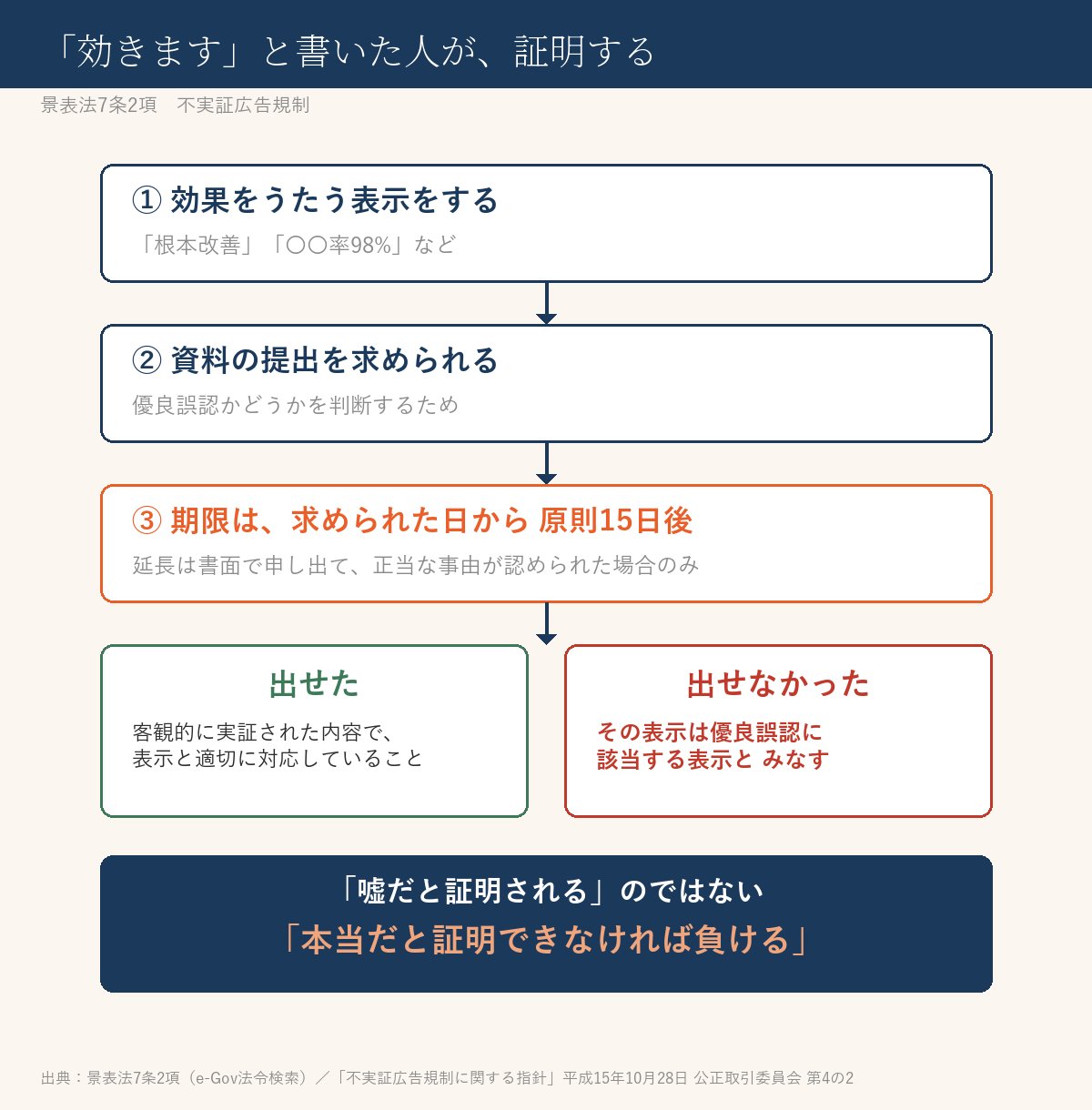 15日で根拠を出せ（不実証広告規制）