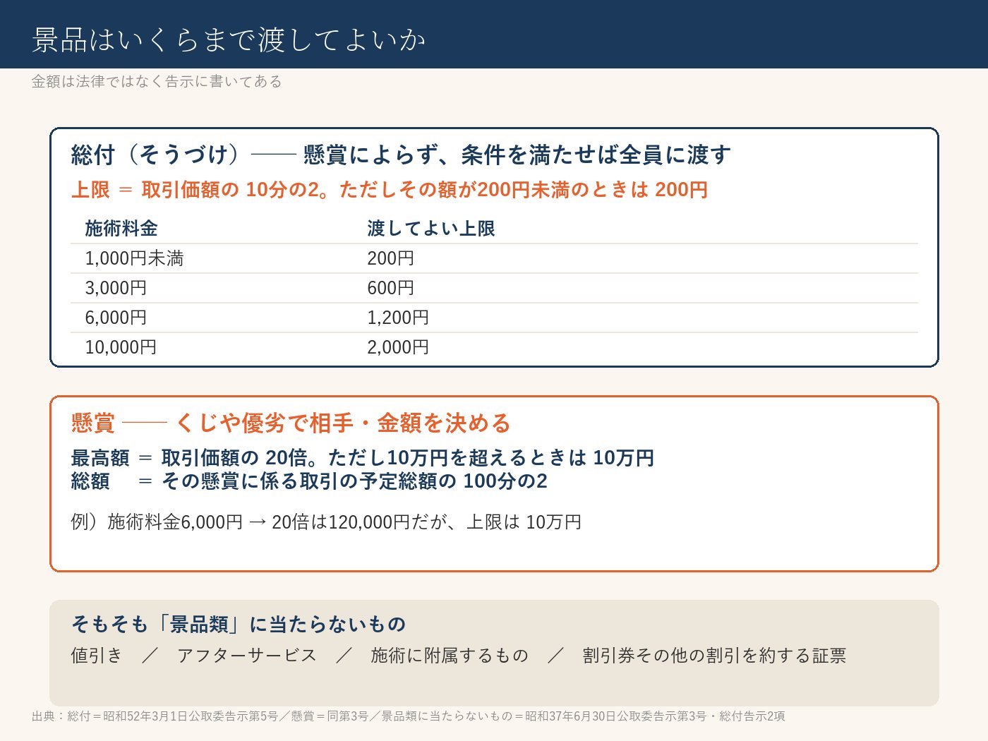 景品の上限 早見表