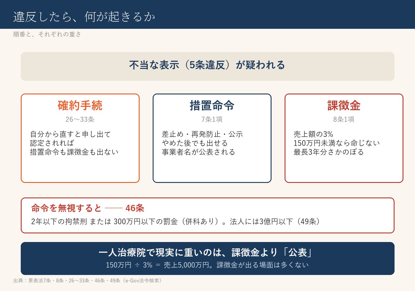 違反したら何が起きるか