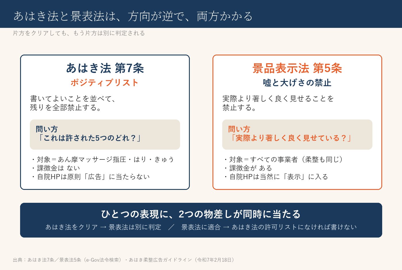 あはき法と景表法の二重がけ