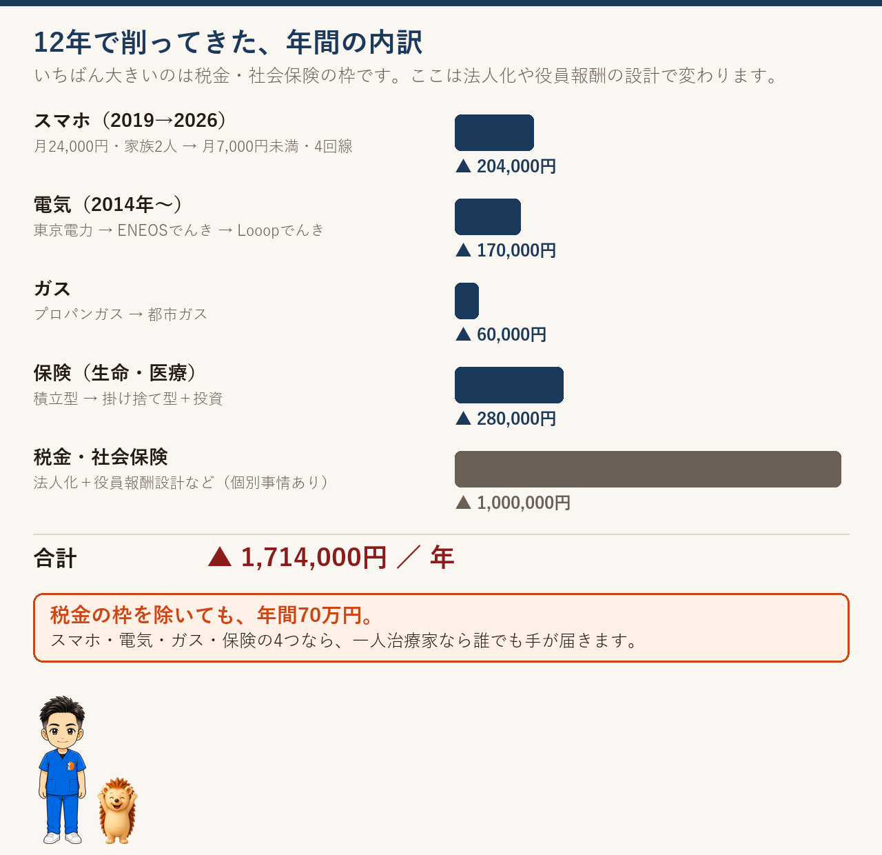 スマホ・電気・ガス・保険・税金の年間削減額の内訳。合計1,714,000円