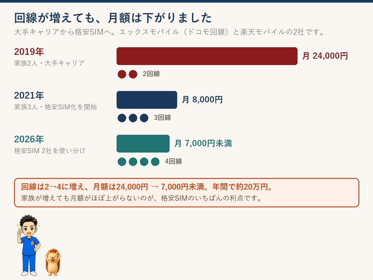 2019年2回線24,000円、2021年3回線8,000円、2026年4回線7,000円未満の推移