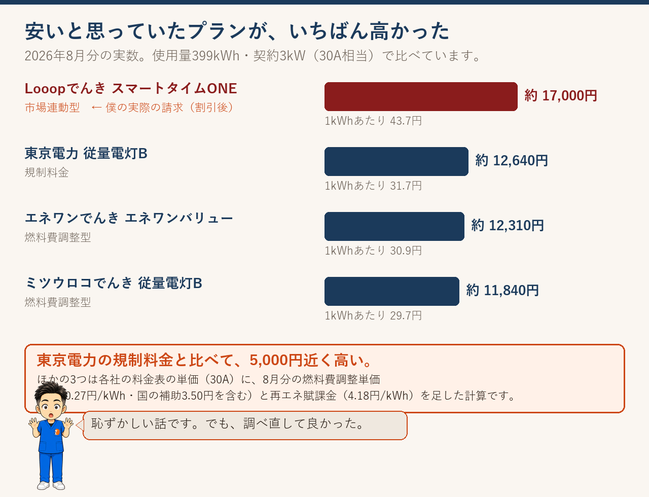 2026年8月分の実比較。Looopでんき約17,000円に対し、他3社は11,840〜12,640円