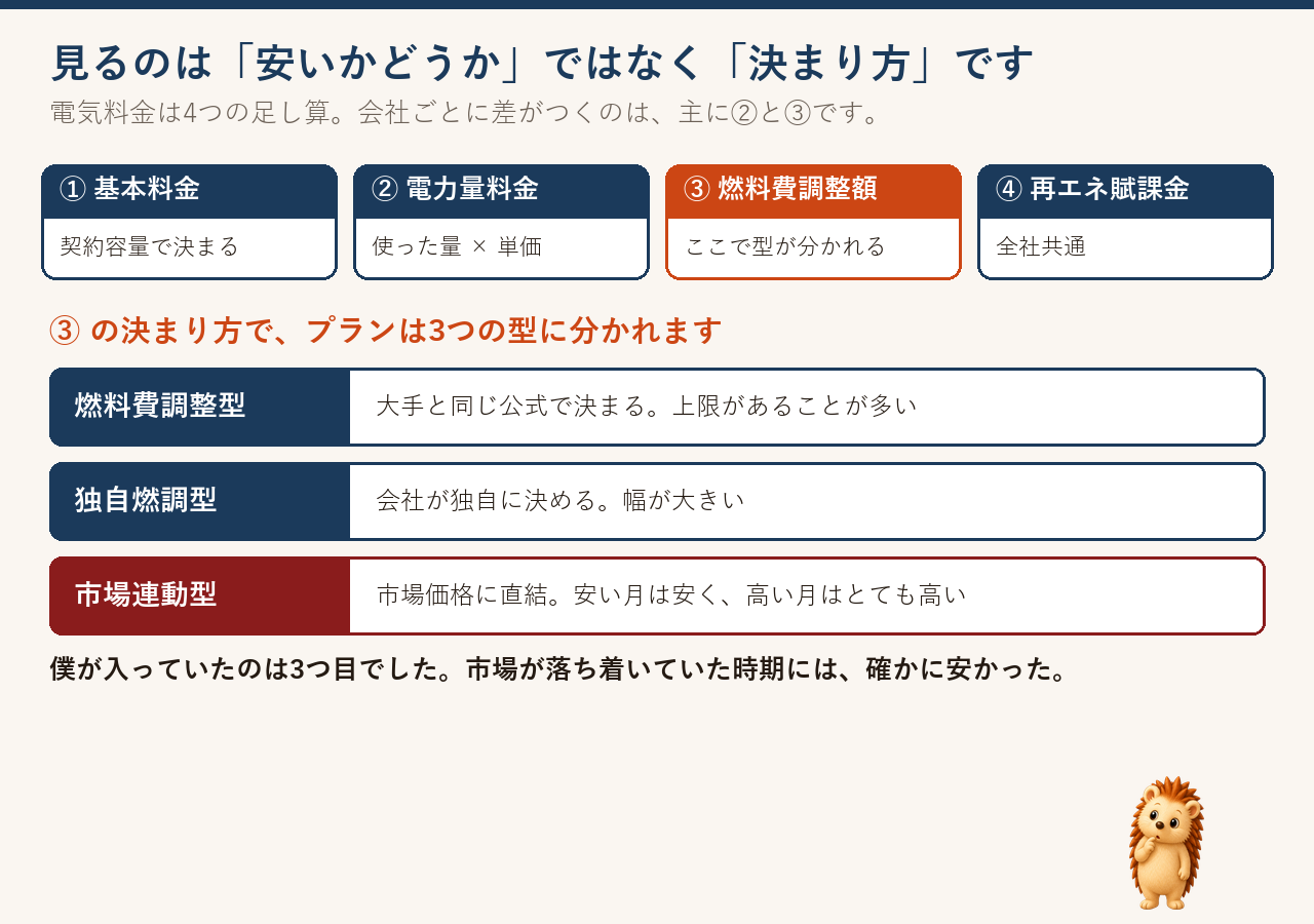 電気料金の4要素と、燃料費調整型・独自燃調型・市場連動型の3タイプ
