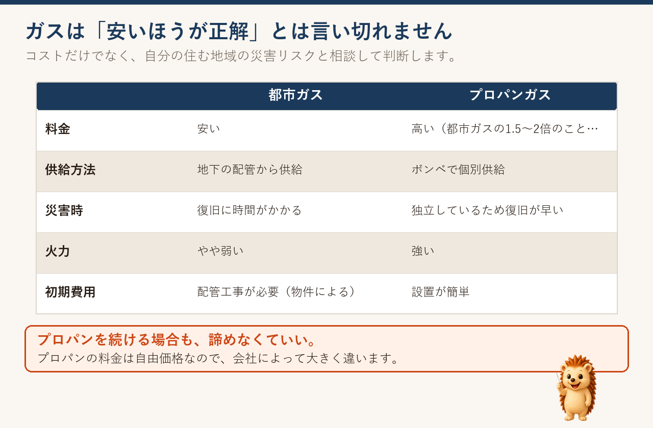 都市ガスとプロパンガスを料金・供給方法・災害時・火力・初期費用で比べた表