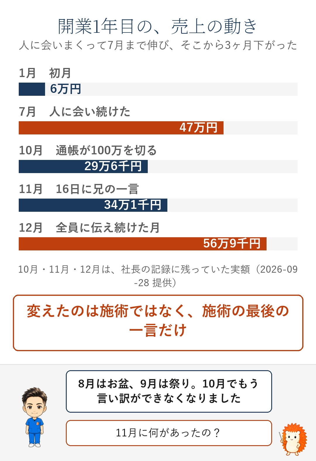 開業1年目の売上の動き。2月6万円・7月47万円・10月に30万円を切る