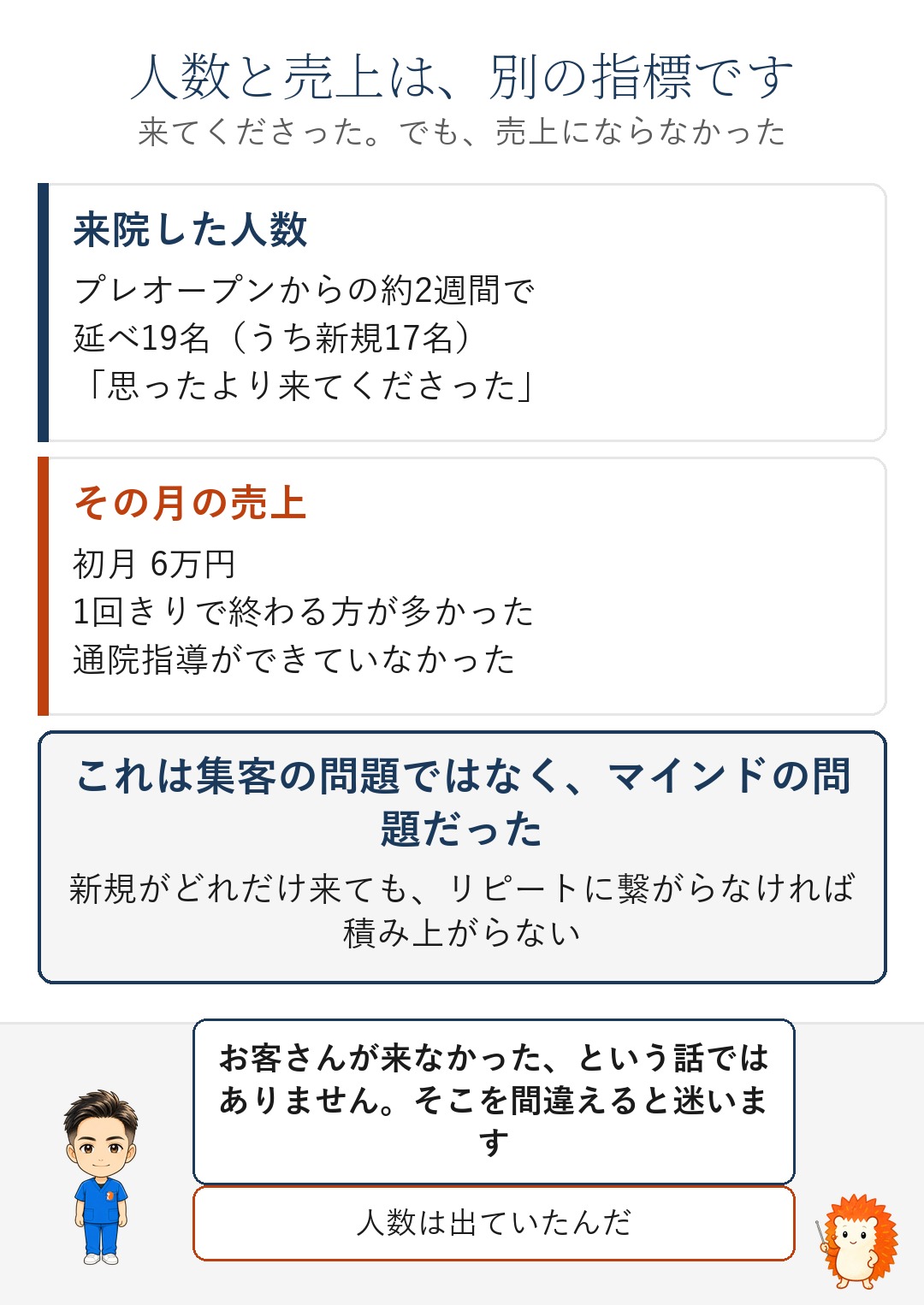 来院した人数と売上が一致しなかったことを示す図