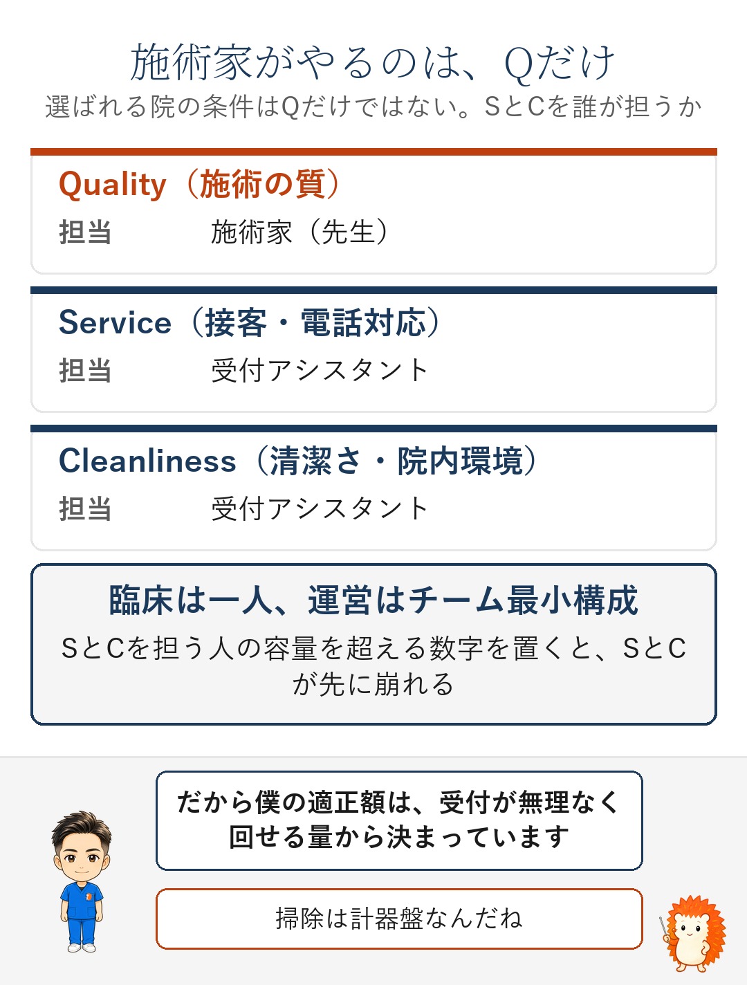 QSCの分担表。施術家はQ、受付アシスタントがSとCを担う