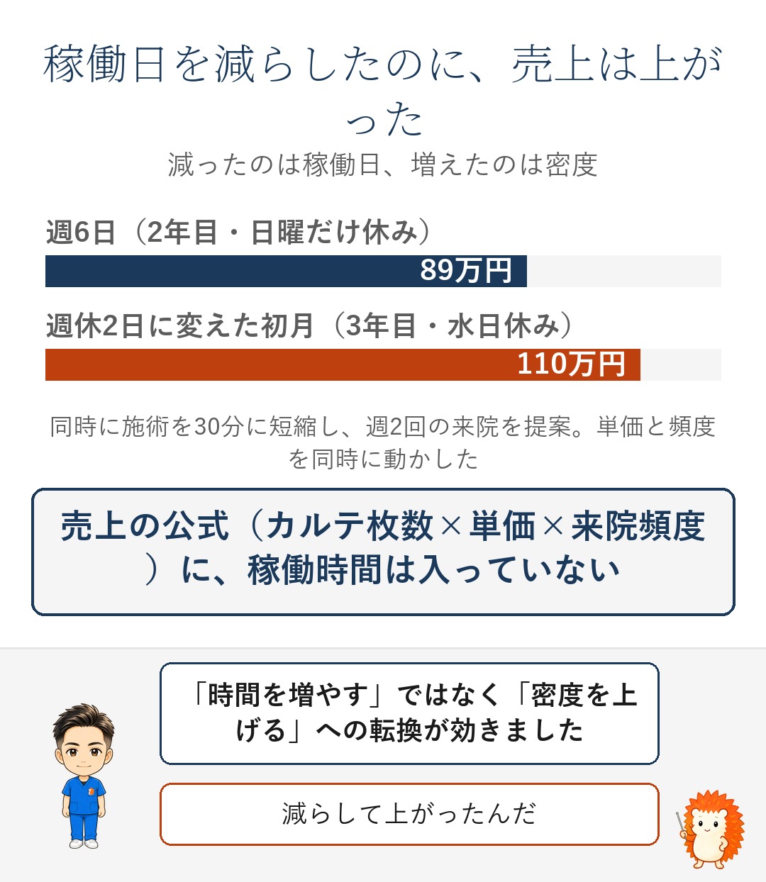 週6日89万円から、週休2日に変えた初月110万円への変化