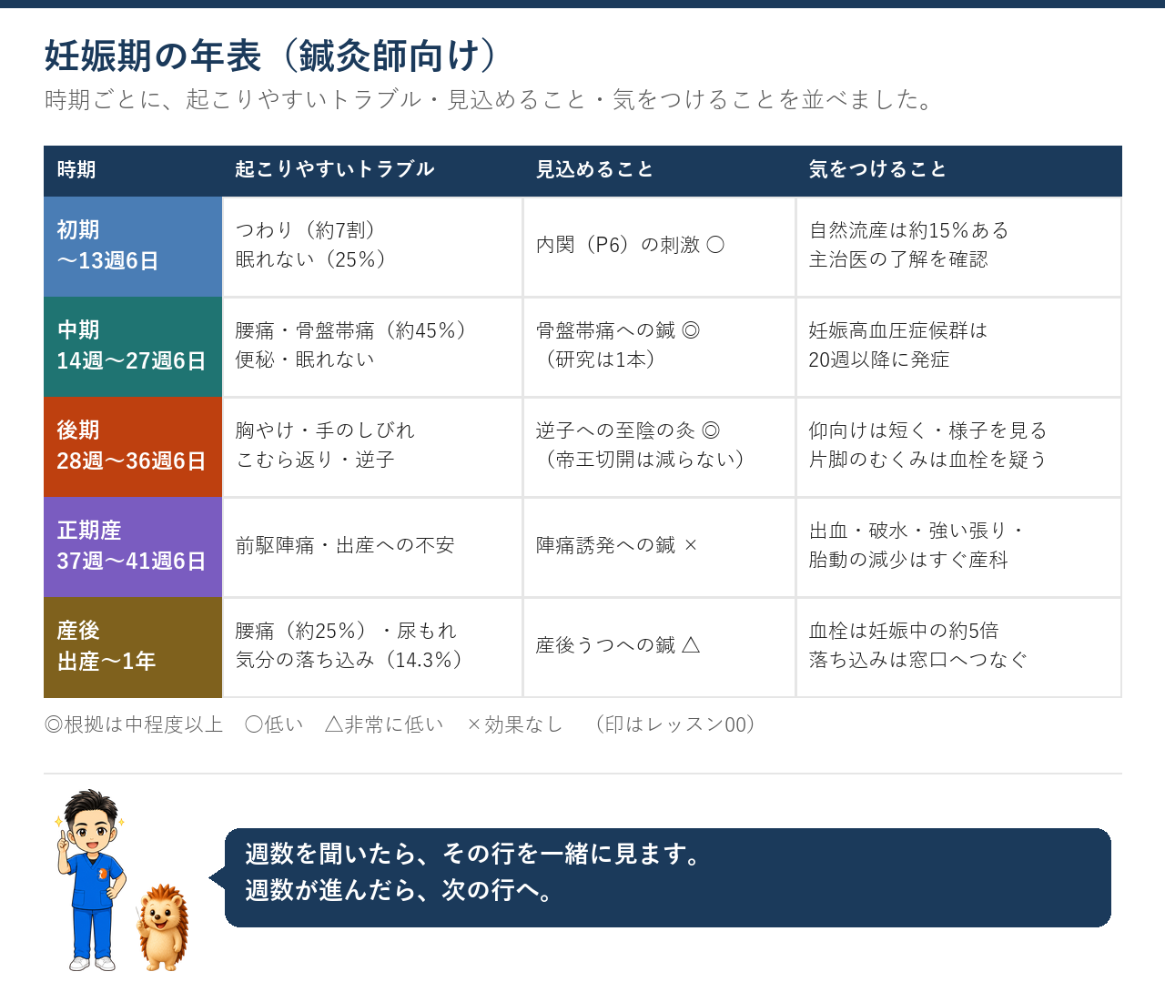 初期・中期・後期・正期産・産後の、起こりやすいトラブル・見込めること・気をつけること
