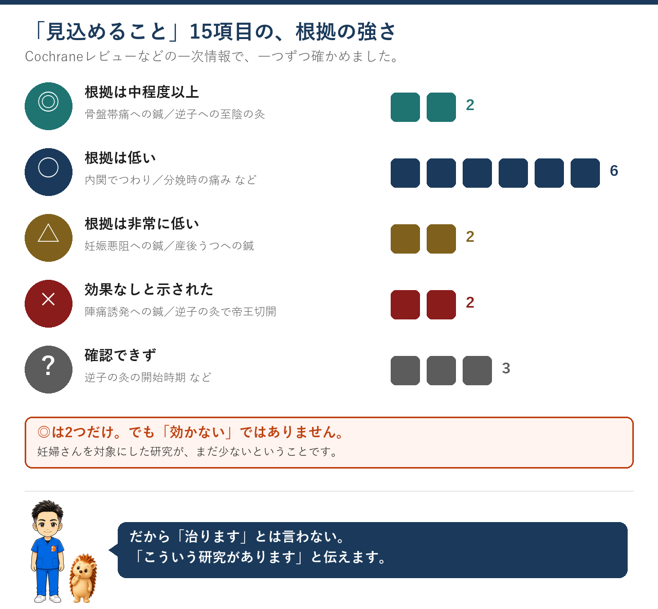 見込めること15項目の根拠の強さ。◎2・○6・△2・×2・？3