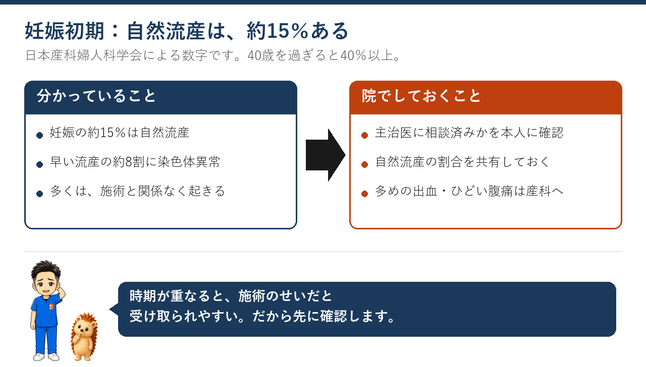 妊娠初期：自然流産は約15％ある