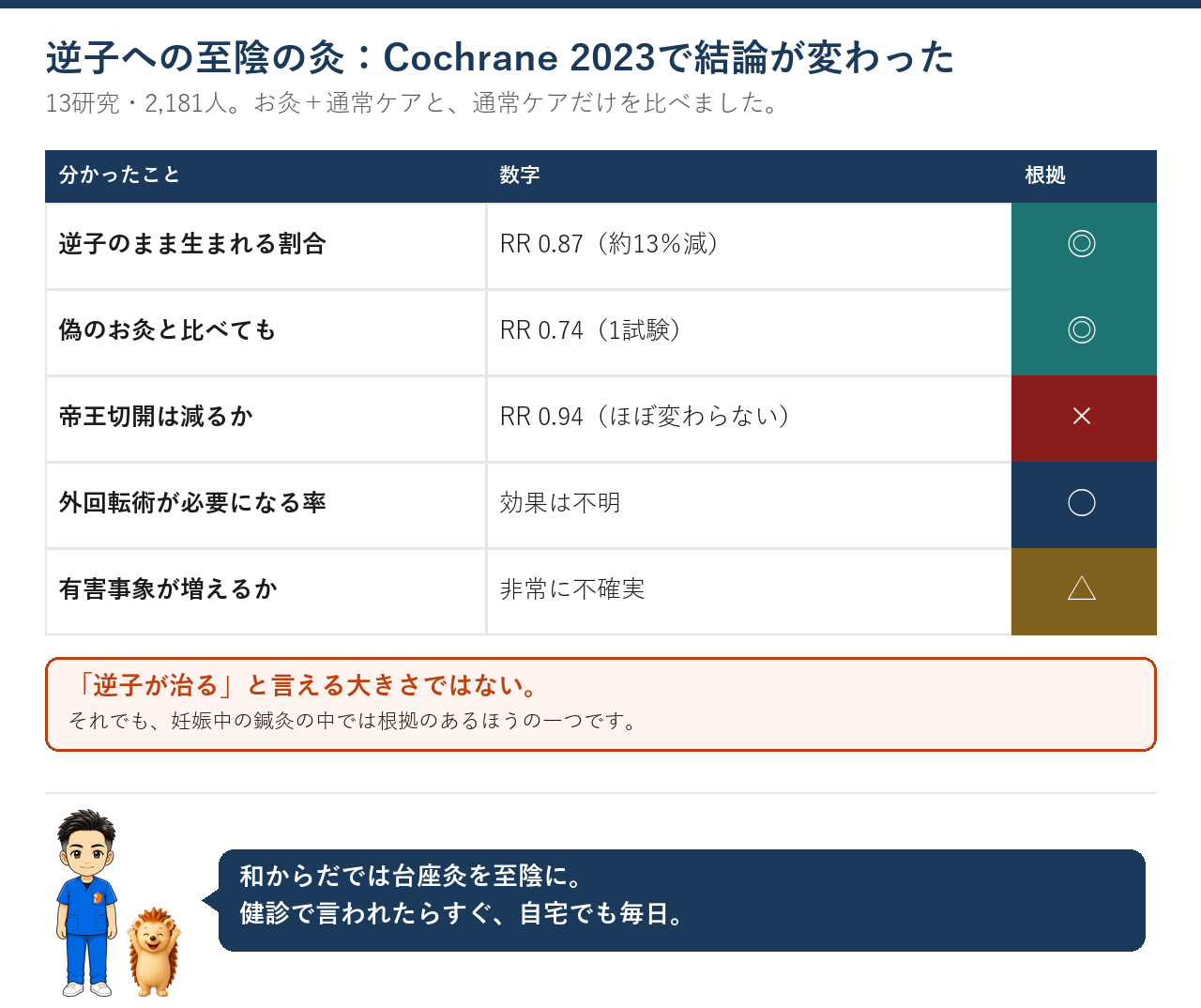Cochrane 2023の結果