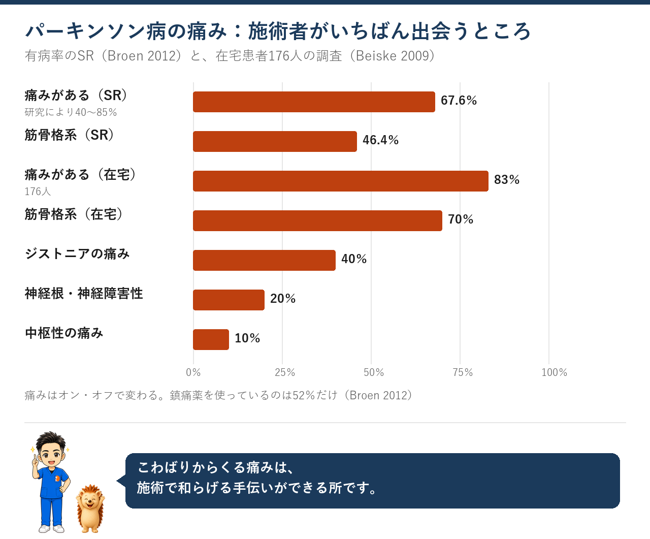 パーキンソン病の痛みの頻度