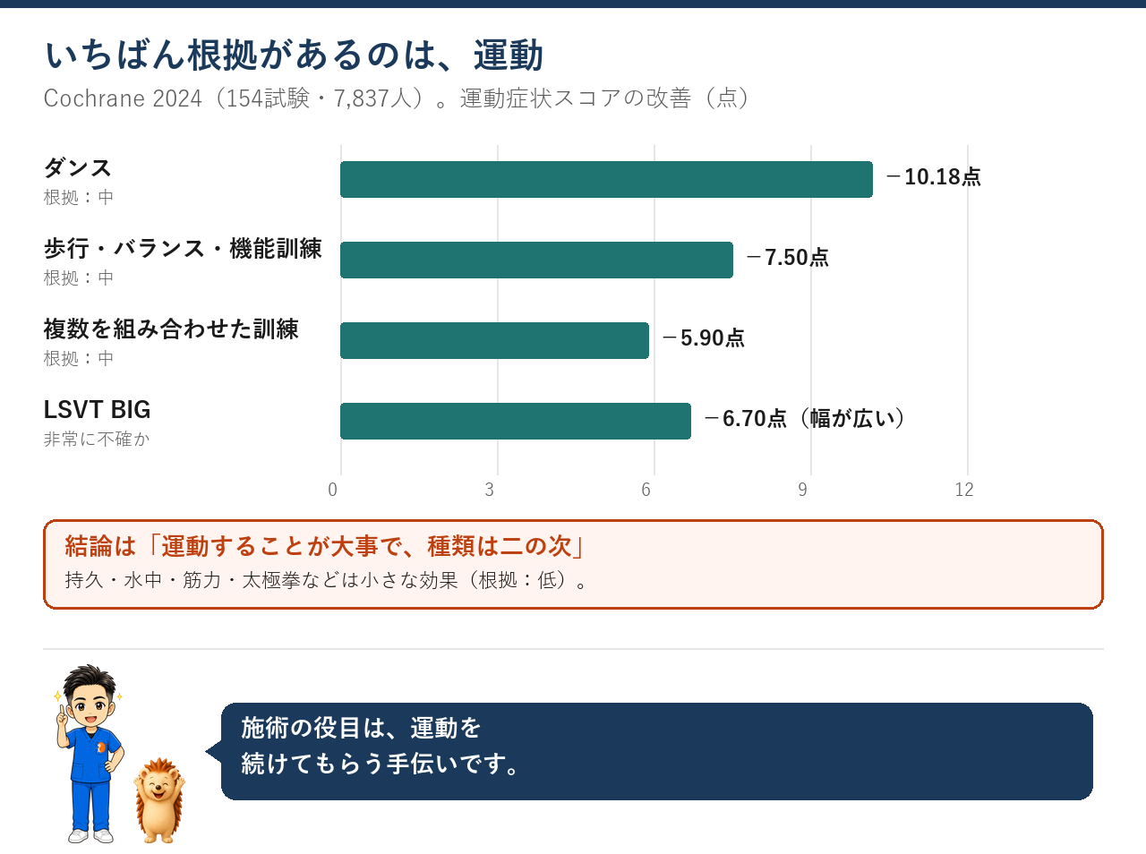 Cochrane 2024 運動の種類ごとの運動症状の改善