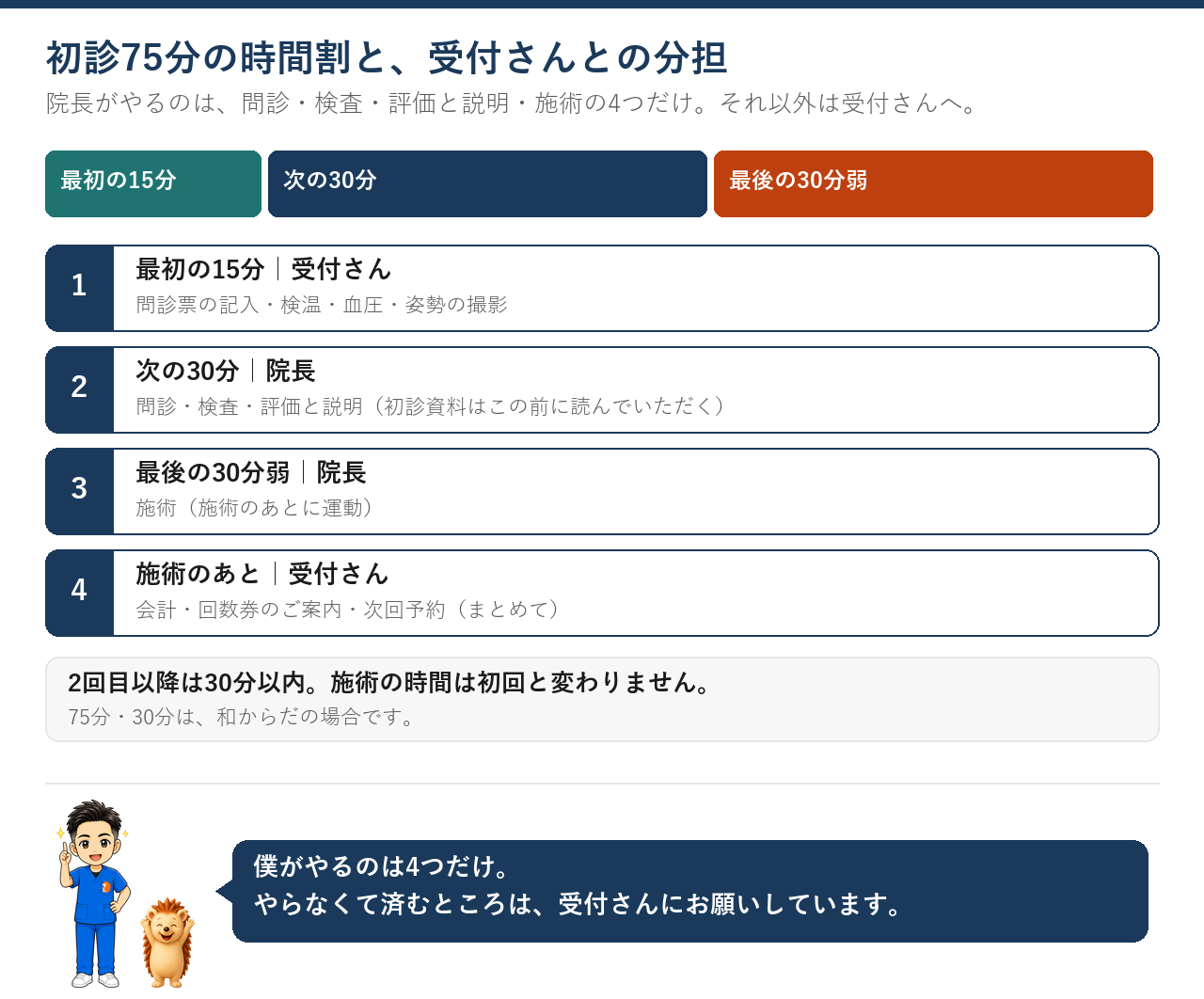 最初の15分は受付さん（問診票・検温・血圧・姿勢の撮影）、次の30分は院長（問診・検査・評価と説明）、最後の30分弱は施術