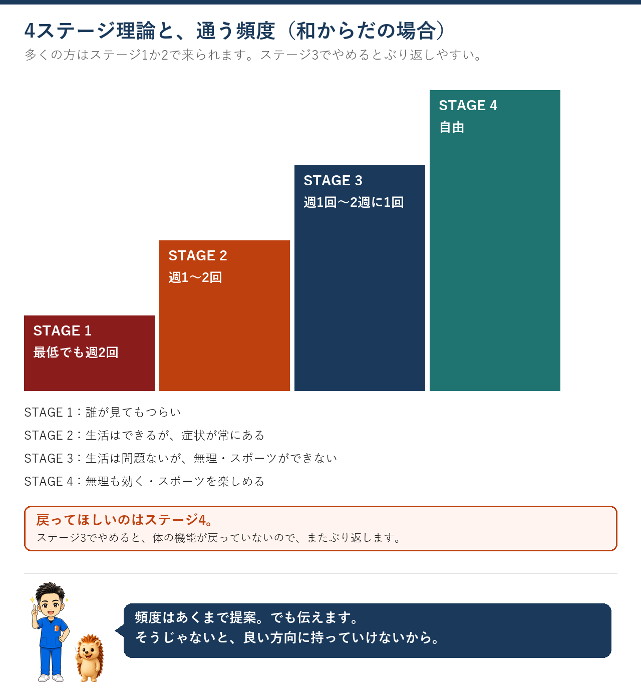 4ステージ理論。ステージ1は最低でも週2回、ステージ2は週1〜2回、ステージ3は週1回〜2週に1回、ステージ4は自由