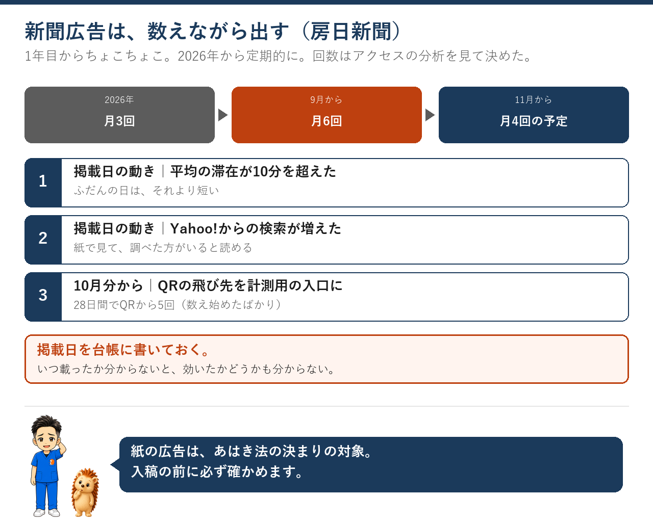 房日新聞の広告。2026年から定期的に、月3回、9月から月6回、11月から月4回の予定。掲載日は滞在10分超とYahoo検索の増加