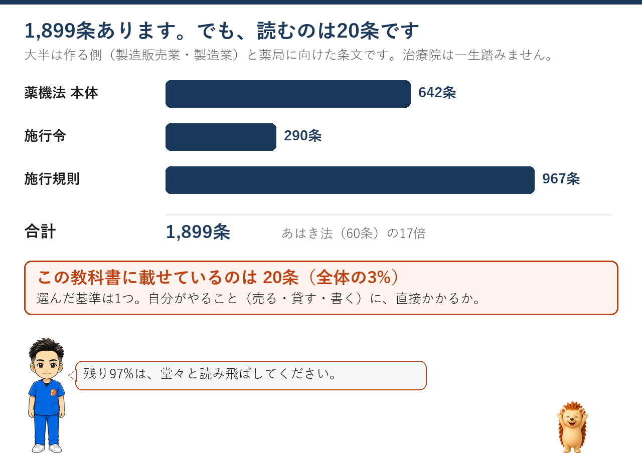 薬機法本体642条・施行令290条・施行規則967条で合計1,899条。載せるのは20条