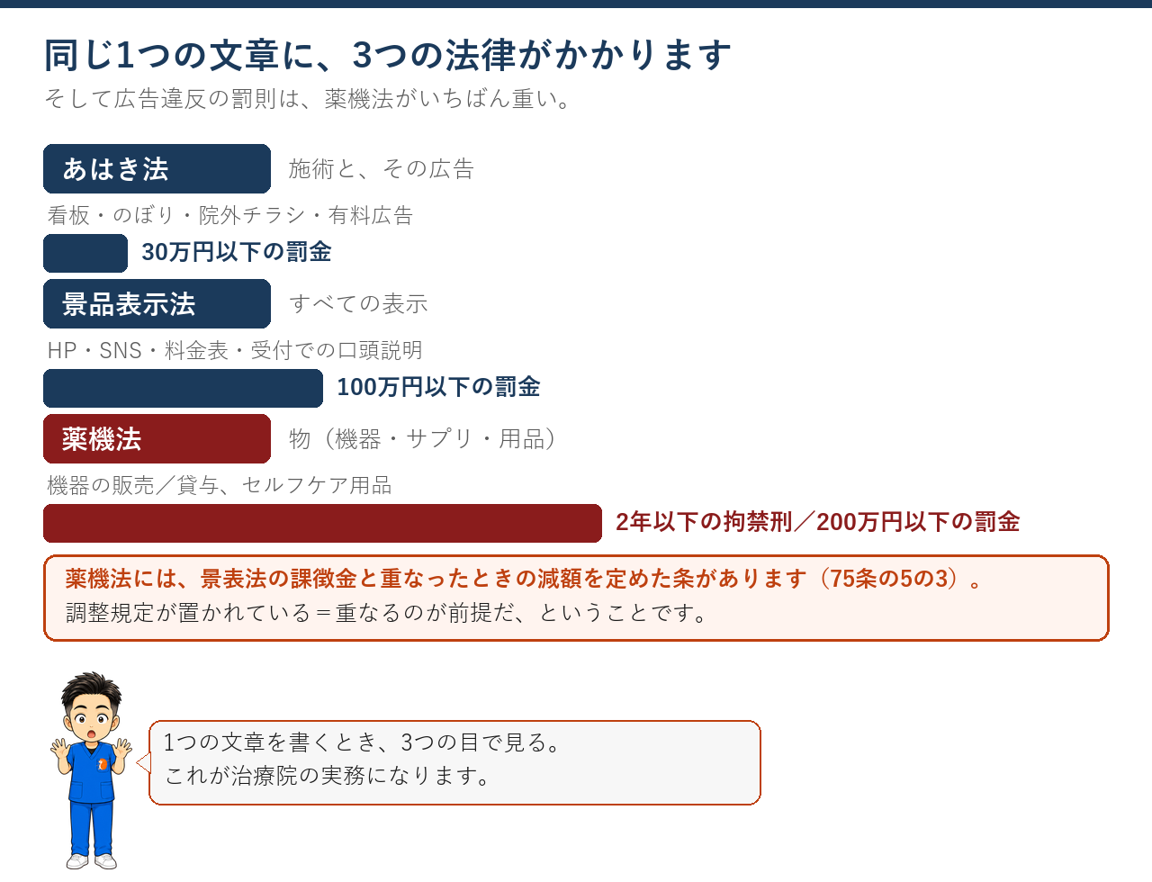 あはき法30万円、景表法100万円、薬機法は2年以下の拘禁刑と200万円以下の罰金