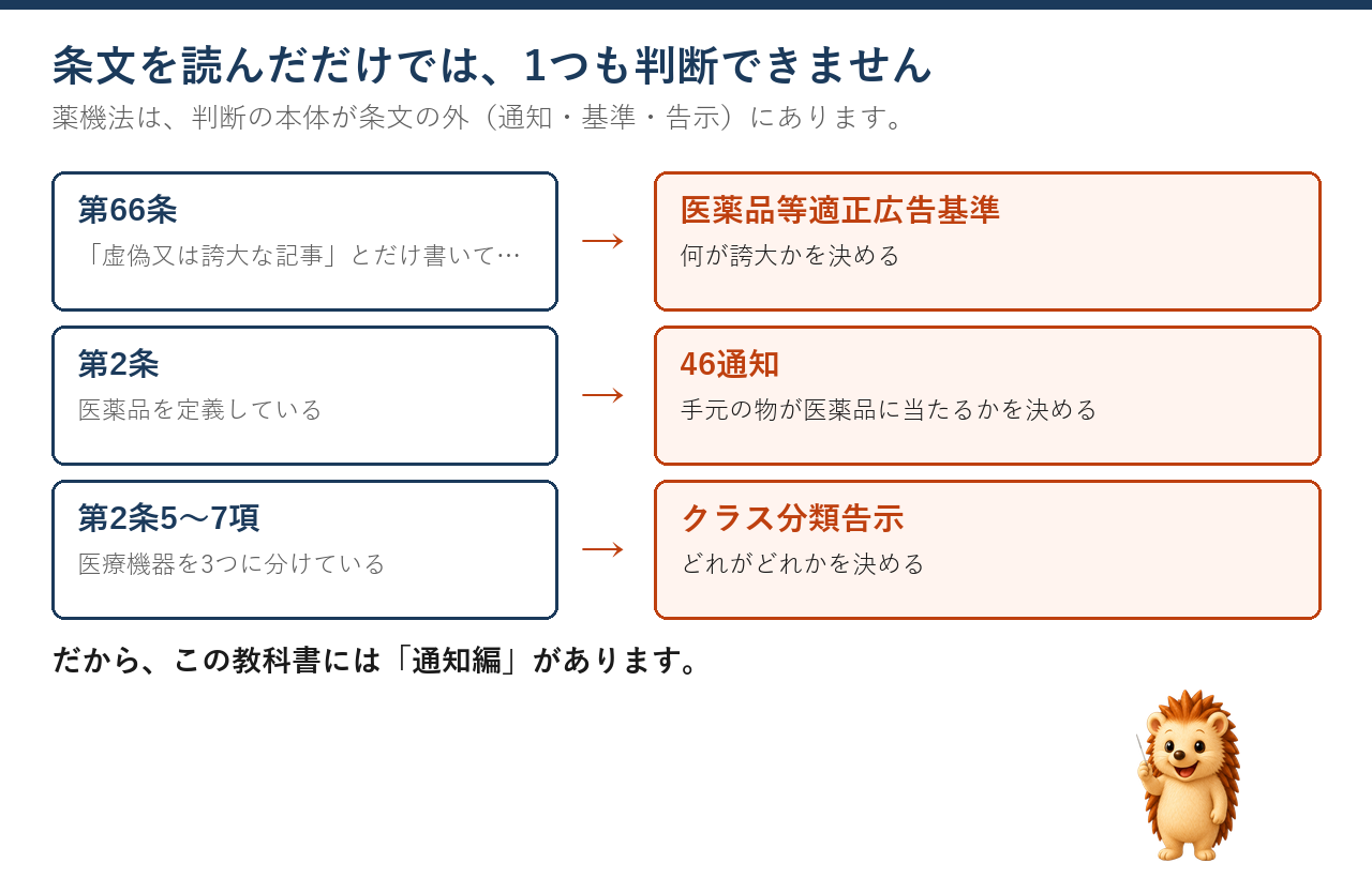 第66条は適正広告基準へ、第2条は46通知へ、第2条5〜7項はクラス分類告示へつながる図