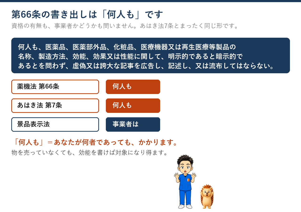 第66条の書き出しは「何人も」。あはき法7条と同じ形で、景表法だけ「事業者は」