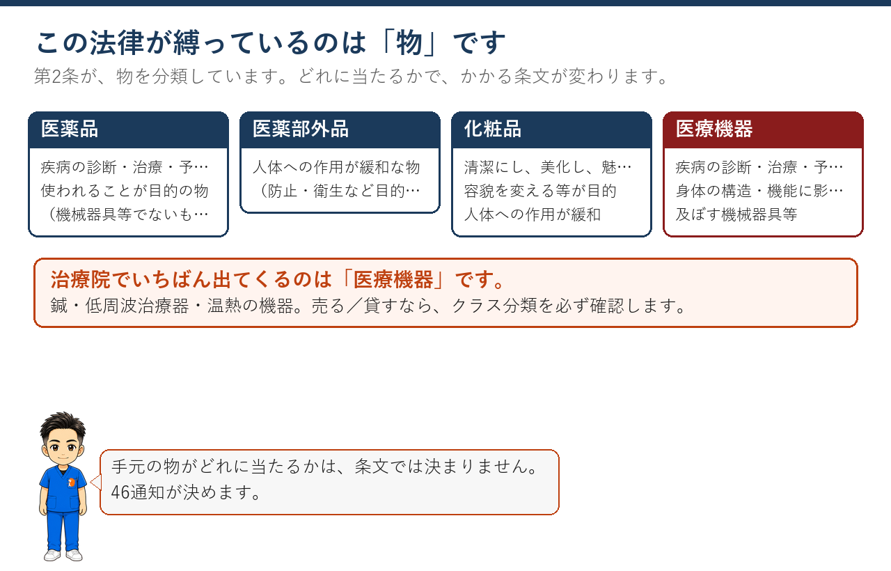 医薬品・医薬部外品・化粧品・医療機器の4分類と、治療院で出てくるのは医療機器