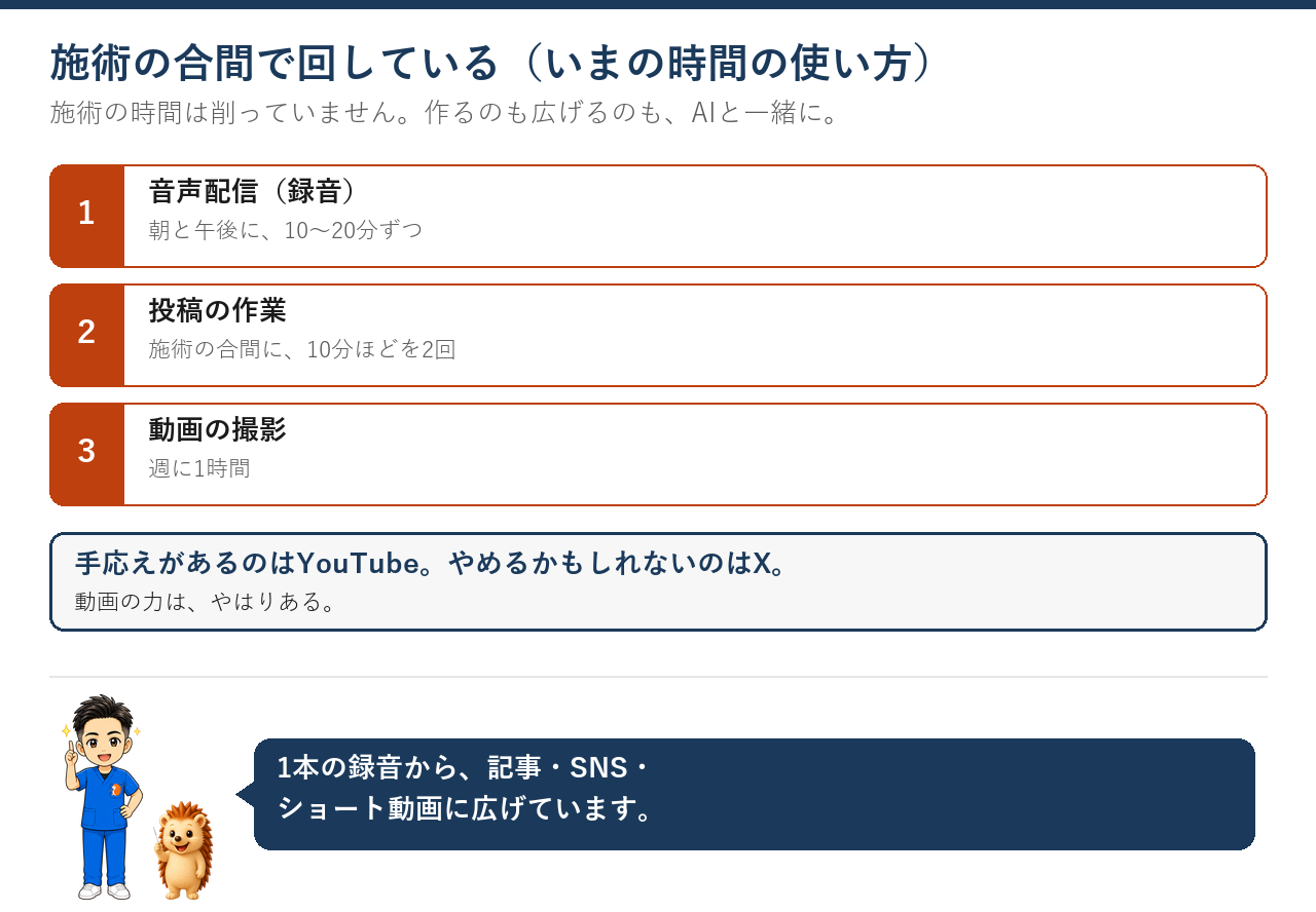 音声配信は朝と午後に10から20分、投稿は施術の合間に10分を2回、動画の撮影は週1時間