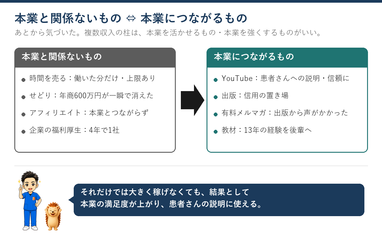 本業と関係ないもの（時間を売る、せどり、アフィリエイト、企業の福利厚生）と、本業につながるもの（YouTube、出版、有料メルマガ、教材）
