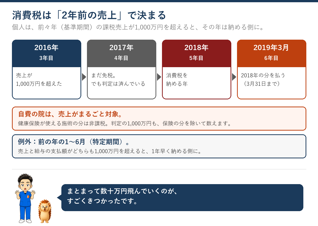 消費税は2年前の売上で決まる。2016年に売上1,000万円超え、2018年に納める年、2019年3月に払う