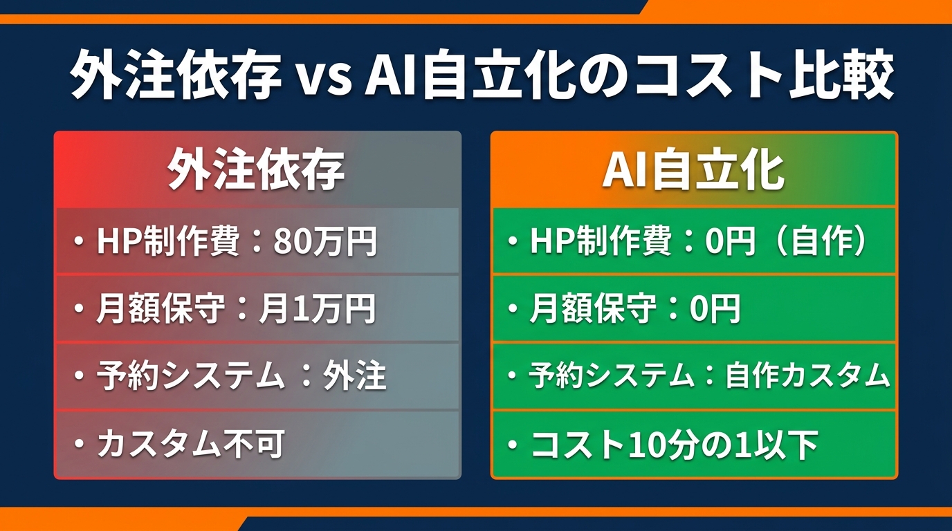 外注依存 vs AI自立化のコスト比較：HP制作費80万円から0円へ