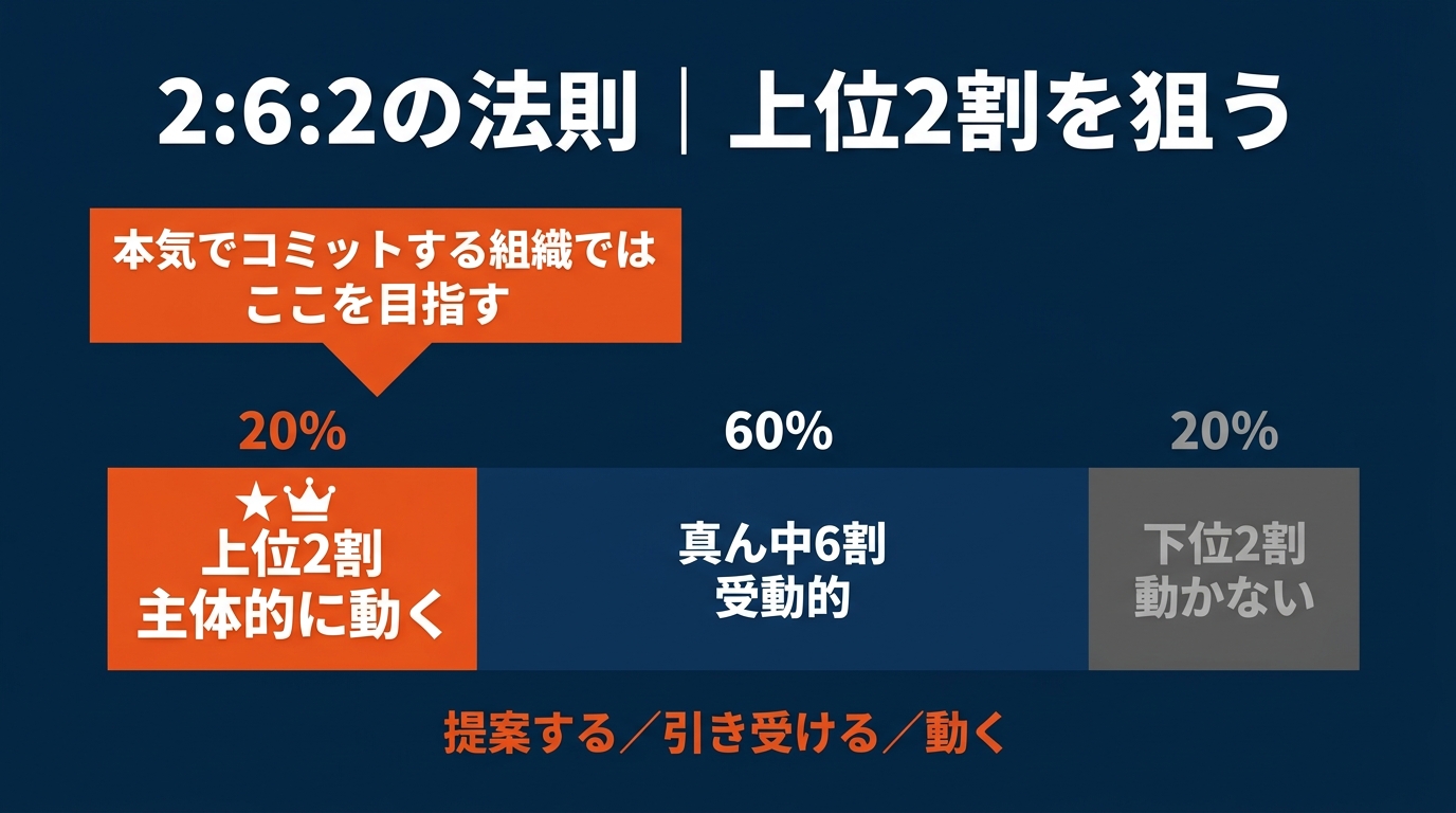 2:6:2の法則|上位2割を狙う