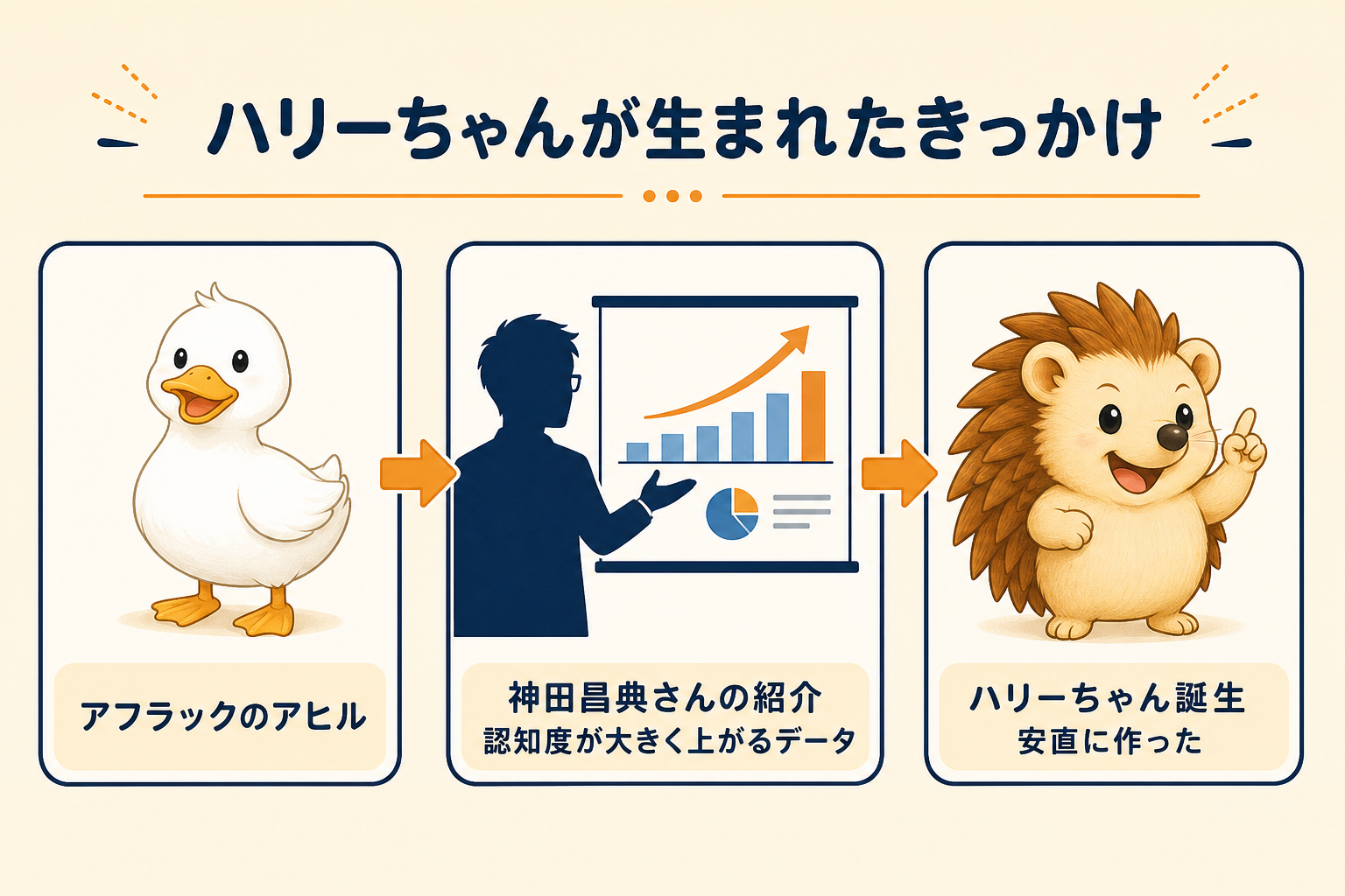 ハリーちゃんが生まれたきっかけ｜神田昌典さんのアフラックの話から