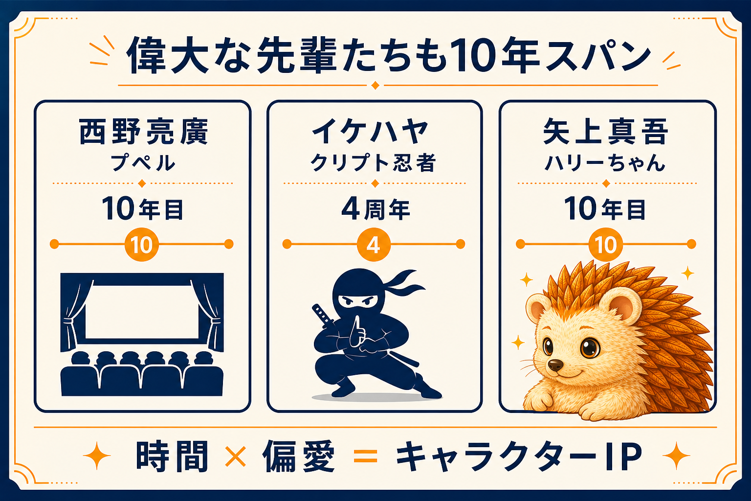 偉大な先輩たちも10年スパン｜時間×偏愛=キャラクターIP