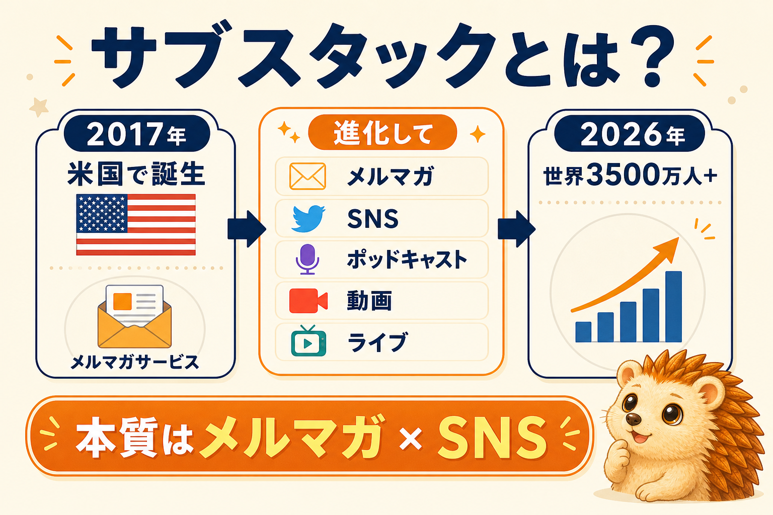 サブスタックとは｜2017年米国で誕生、世界3500万人ユーザーへ進化したメルマガ×SNSプラットフォーム