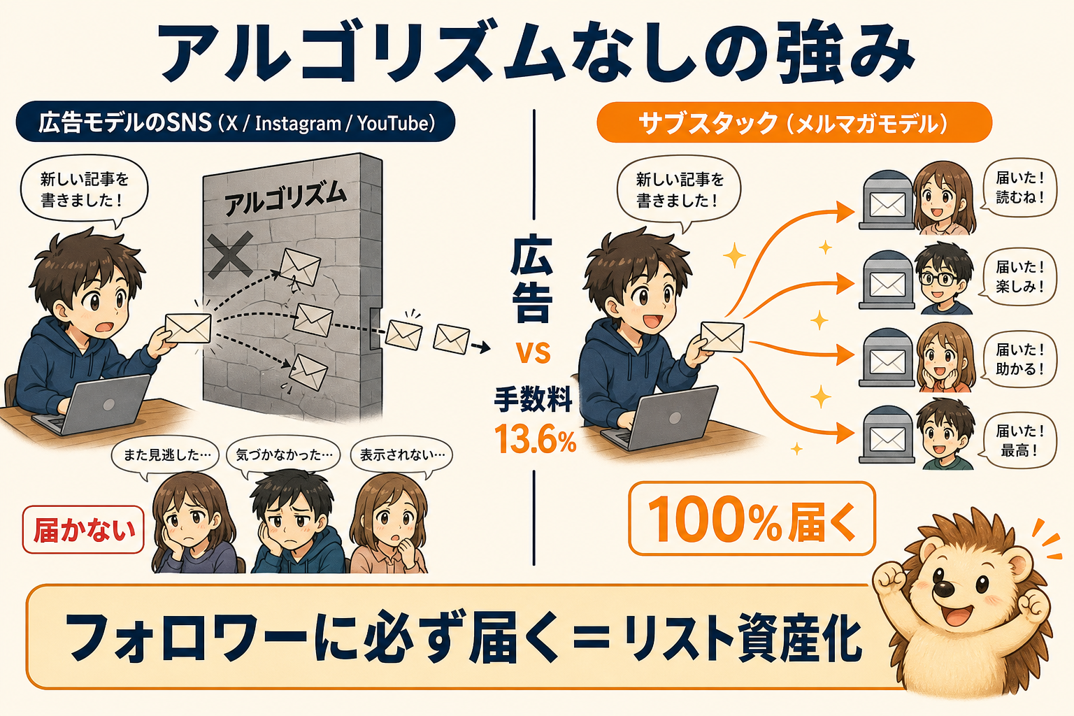 アルゴリズムなしの強み｜広告モデルのSNSとサブスタック（メルマガモデル）の対比