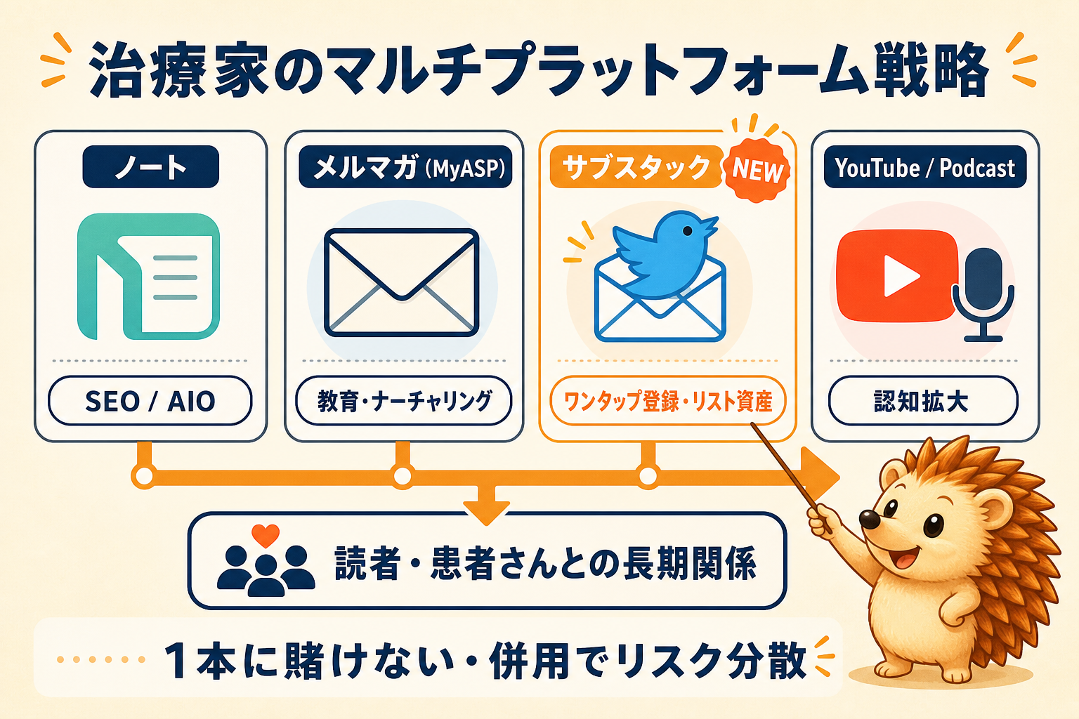 治療家のマルチプラットフォーム戦略｜リスト分散でBANリスクを回避