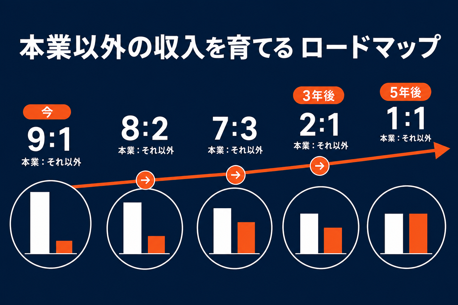 本業9:それ以外1 → 7:3 →(3年)2:1 →(5年)1:1。循環を回すロードマップ